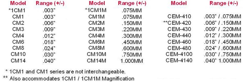 amplifier coupler ranges chart for comtorgage gage